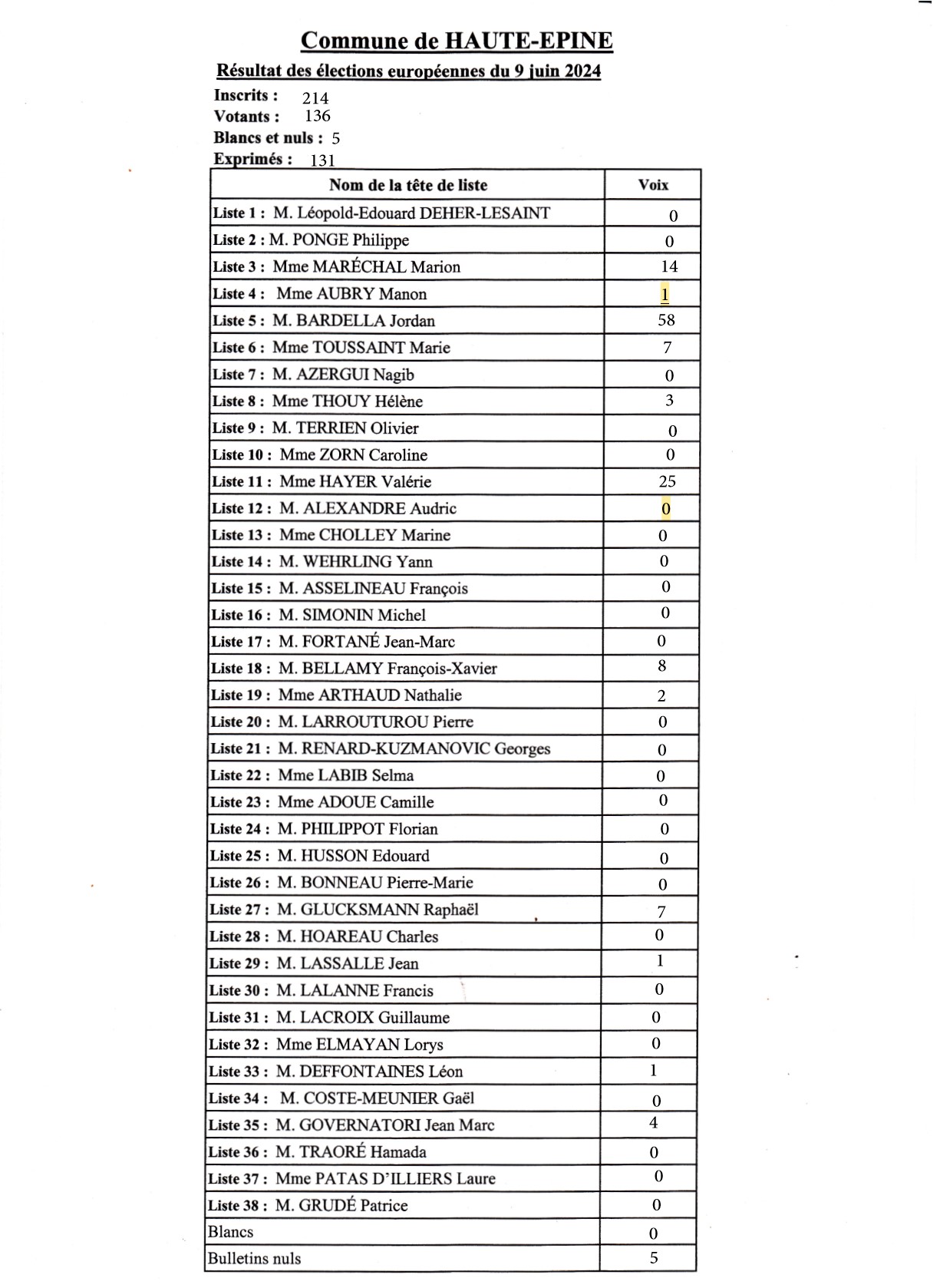 Resultats Elections europeennes 2024